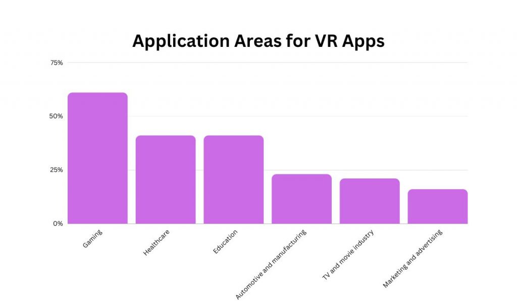 Application Areas for VR Apps