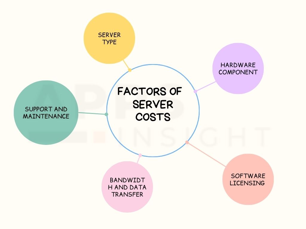 Factors That Affect Server Costs
