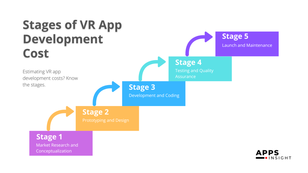 Stages of VR App Development Cost