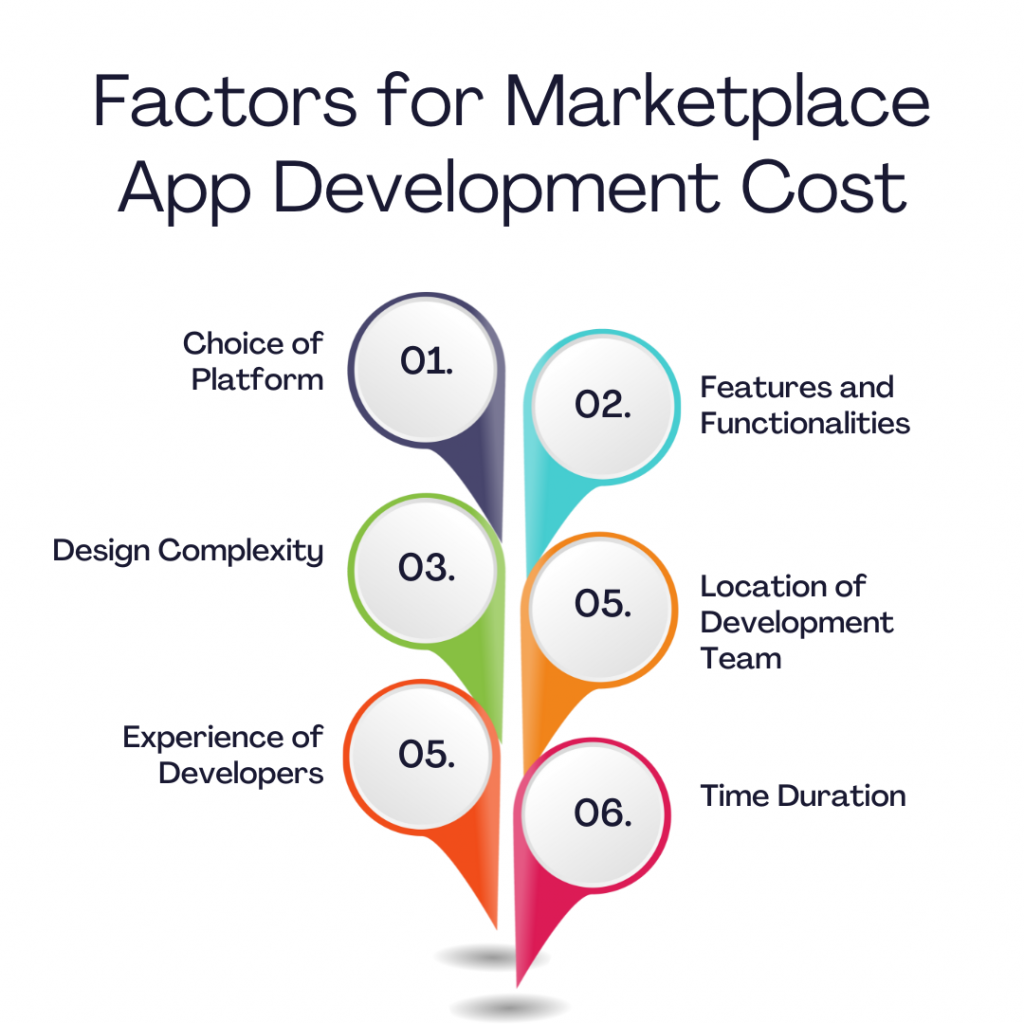Factors-for-Marketplace-App-Development-Cost