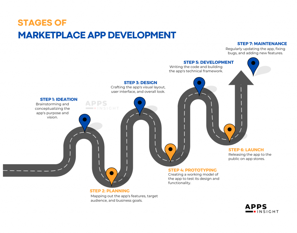 Stages of Marketplace App Development