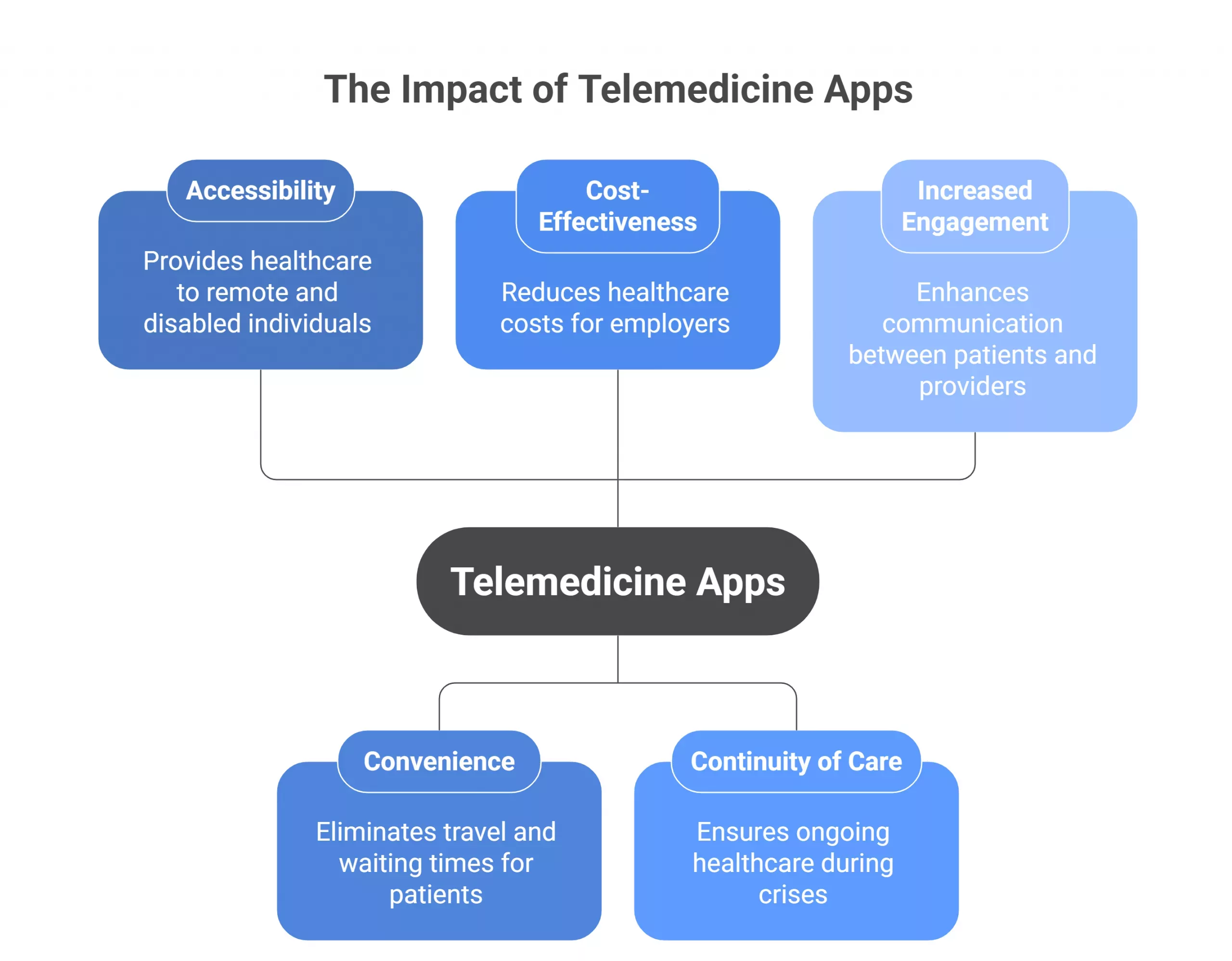 Cost to Develop a Telemedicine App