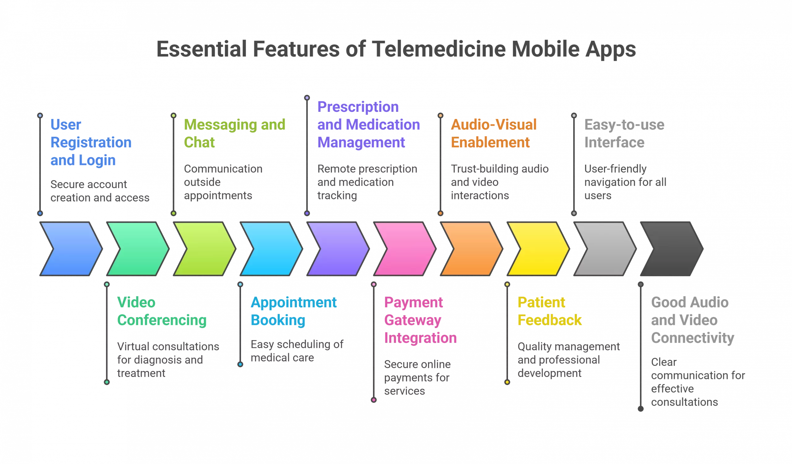 Essential Features of Telemedicine Mobile Apps