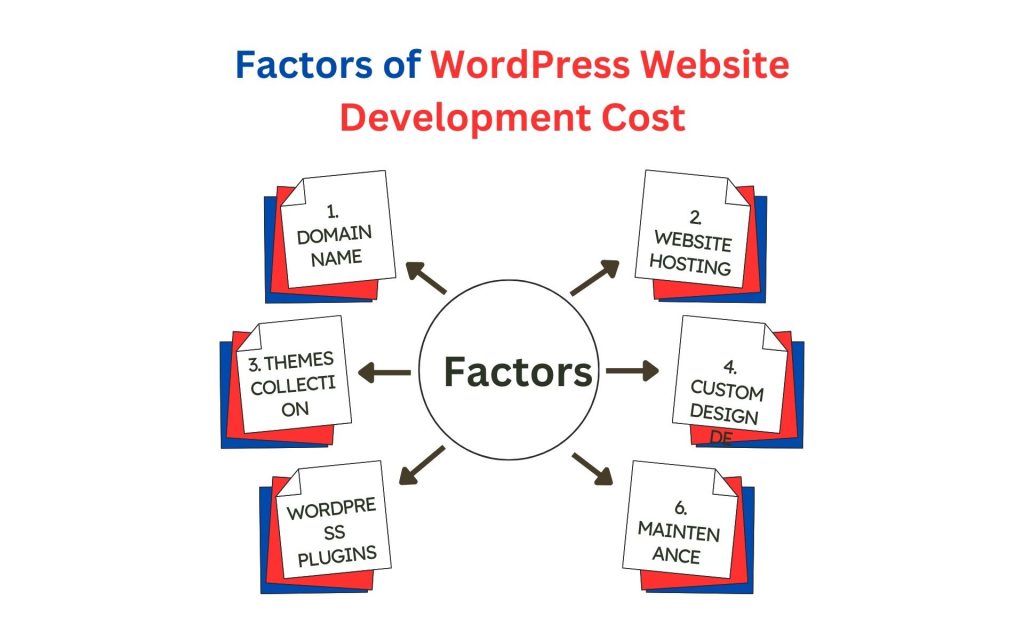 Custom WordPress Website Development Cost