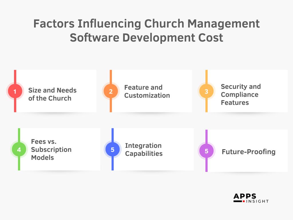 Factors Influencing Church Management Software Development Cost