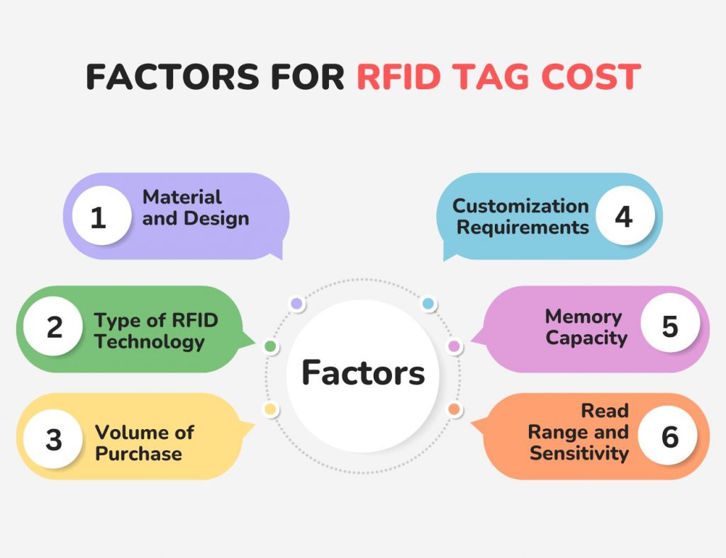Factors Influencing RFID Tag Cost