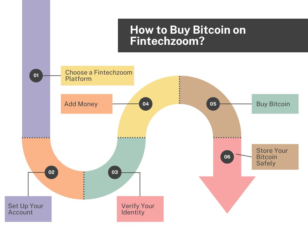 How to Buy Bitcoin on Fintechzoom?