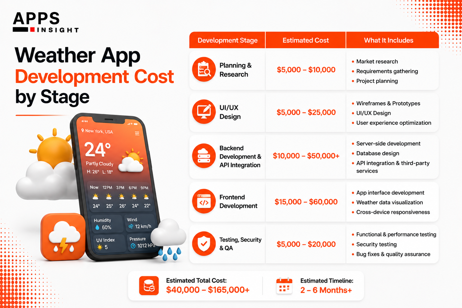 Weather App Development Cost by Stage