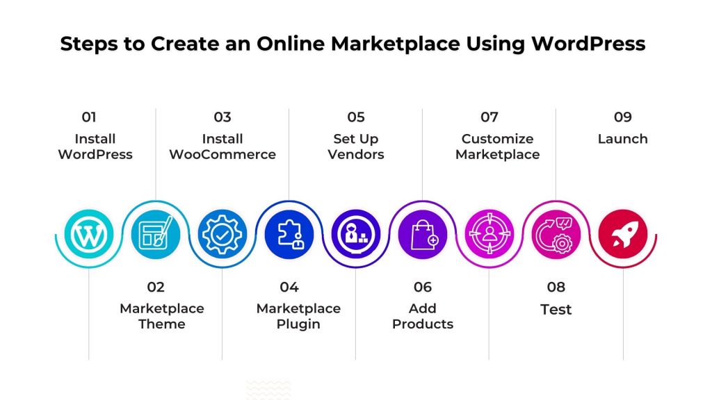 Steps-to-Create-an-Online-Marketplace-Using-WordPress