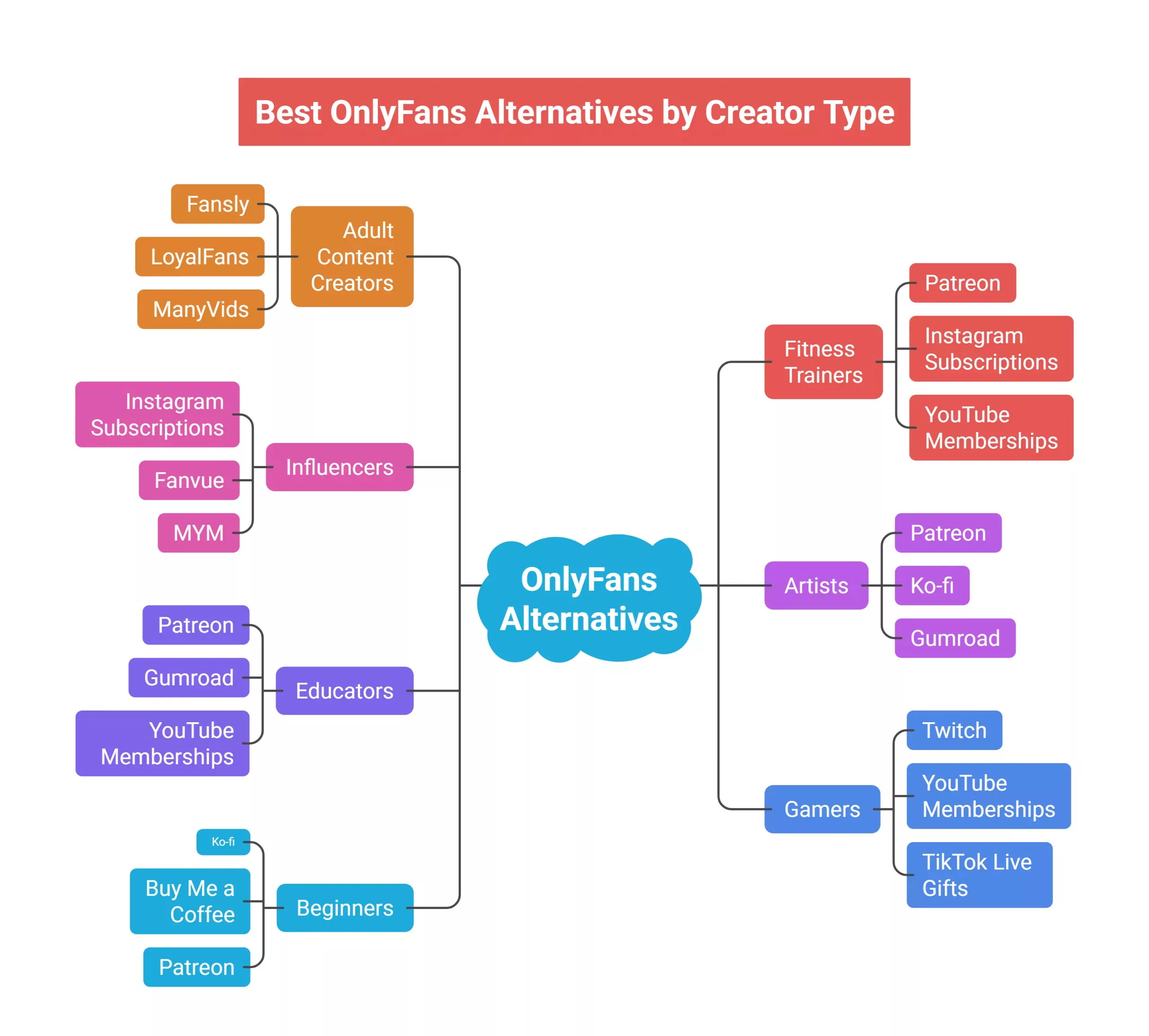 Best OnlyFans Alternatives by Creator Type