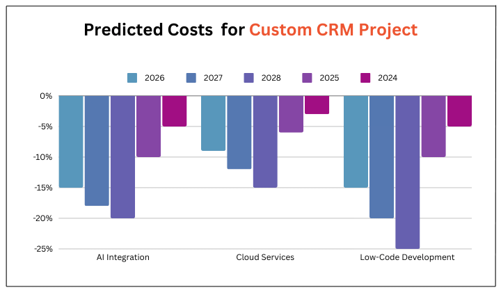 Predicted-Costs-for-Custom-CRM-Project