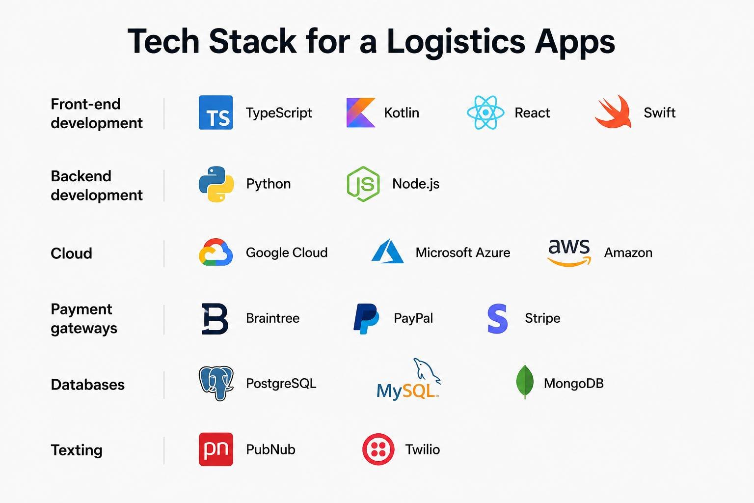 Tech stack for a Logistics App Development 