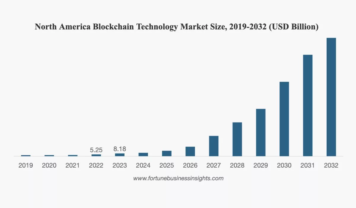 North America's Blockchain Technology Market Size