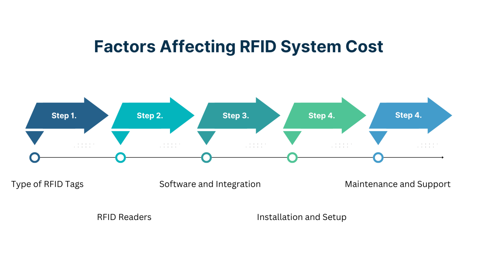 How Much Does An RFID System Cost? | December 2025