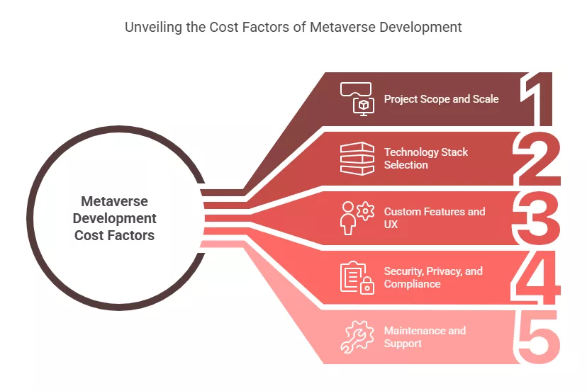 Factors that affect the Metaverse Development Cost