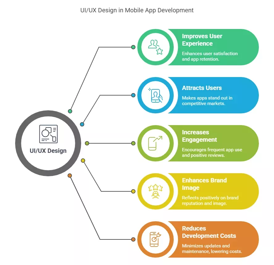 Role of UIUX Design in Mobile App Development in 2025