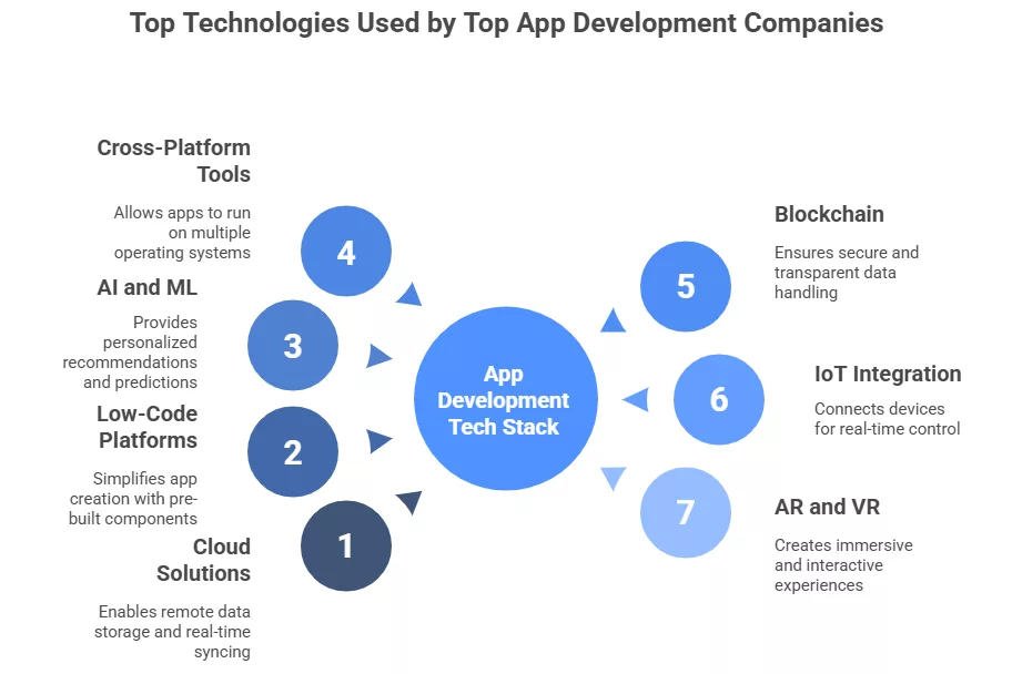 Key Technologies Used by Top App Development Companies