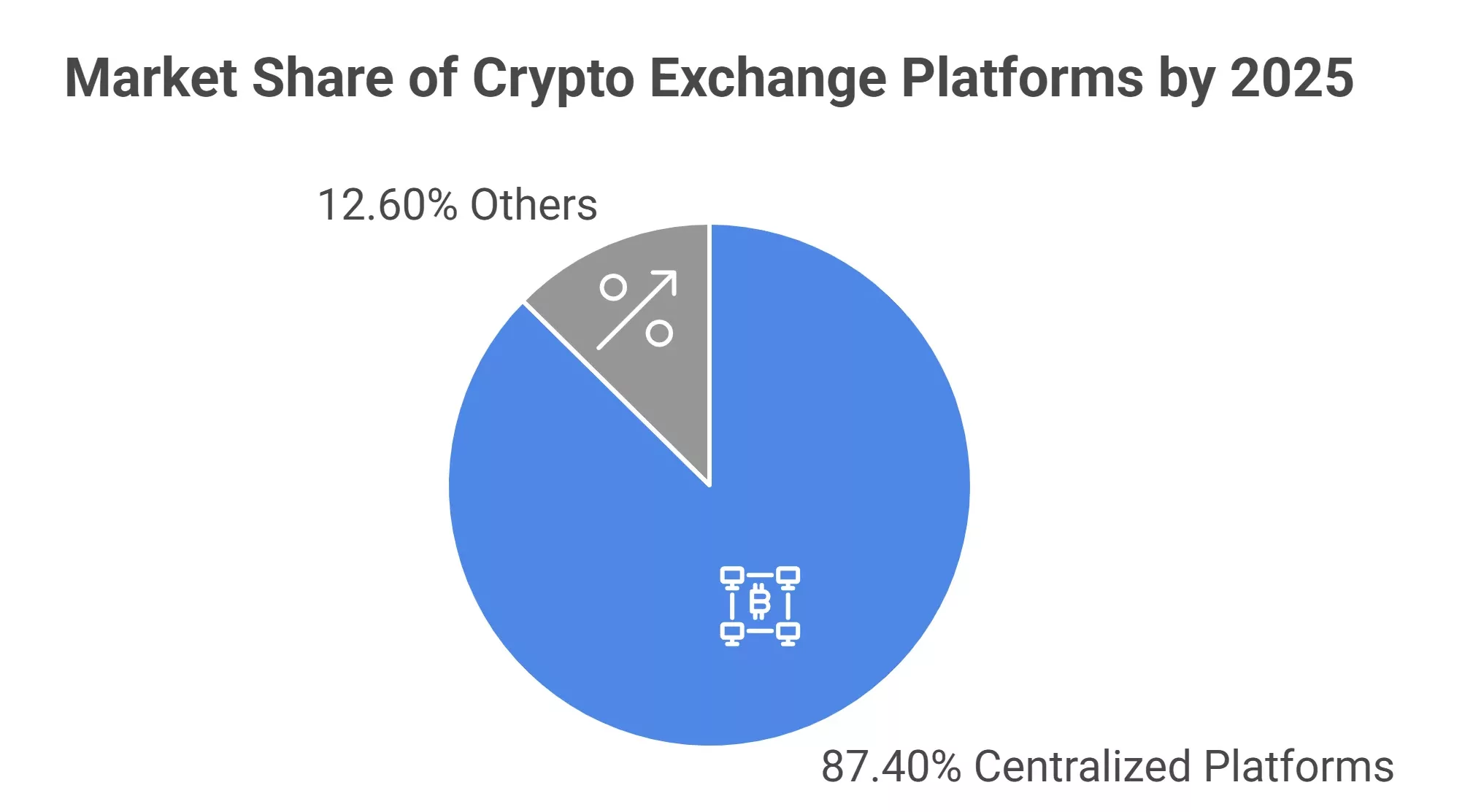 Centralized Crypto Exchanges