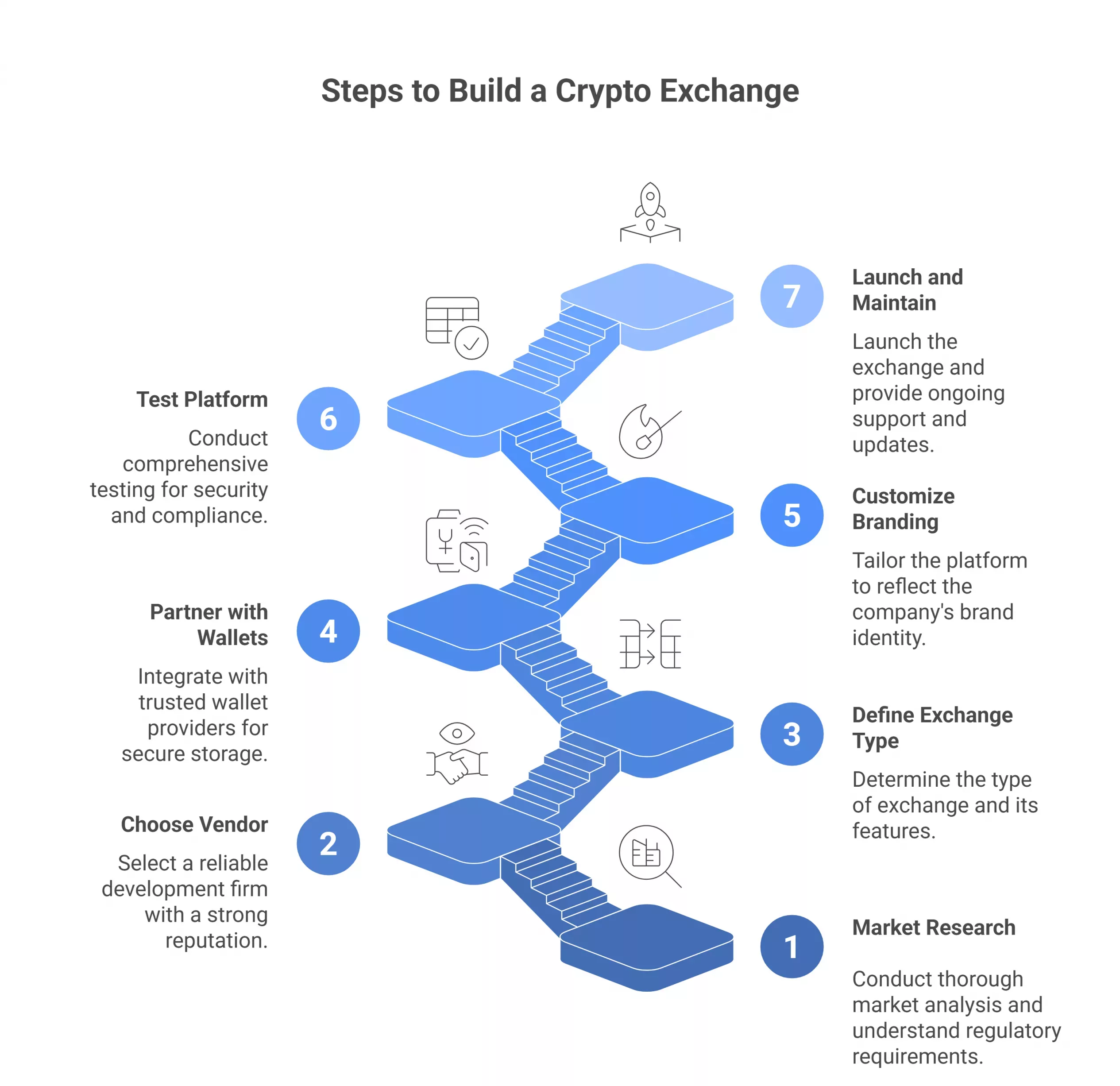 how to create a white label crypto exchange