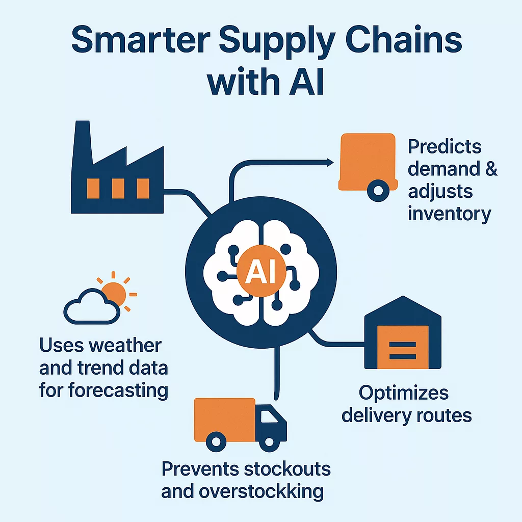 AI Agents Streamlining Supply Chain Management