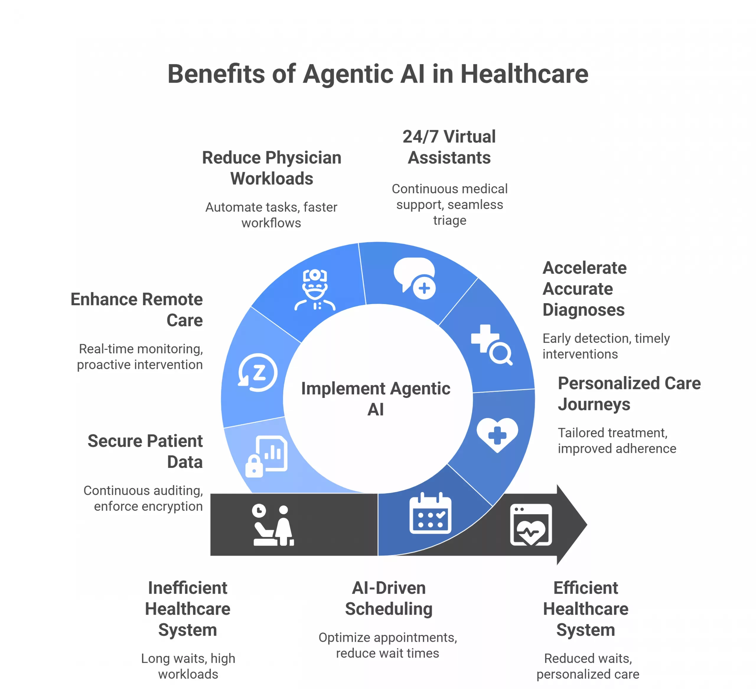 Agentic Healthcare