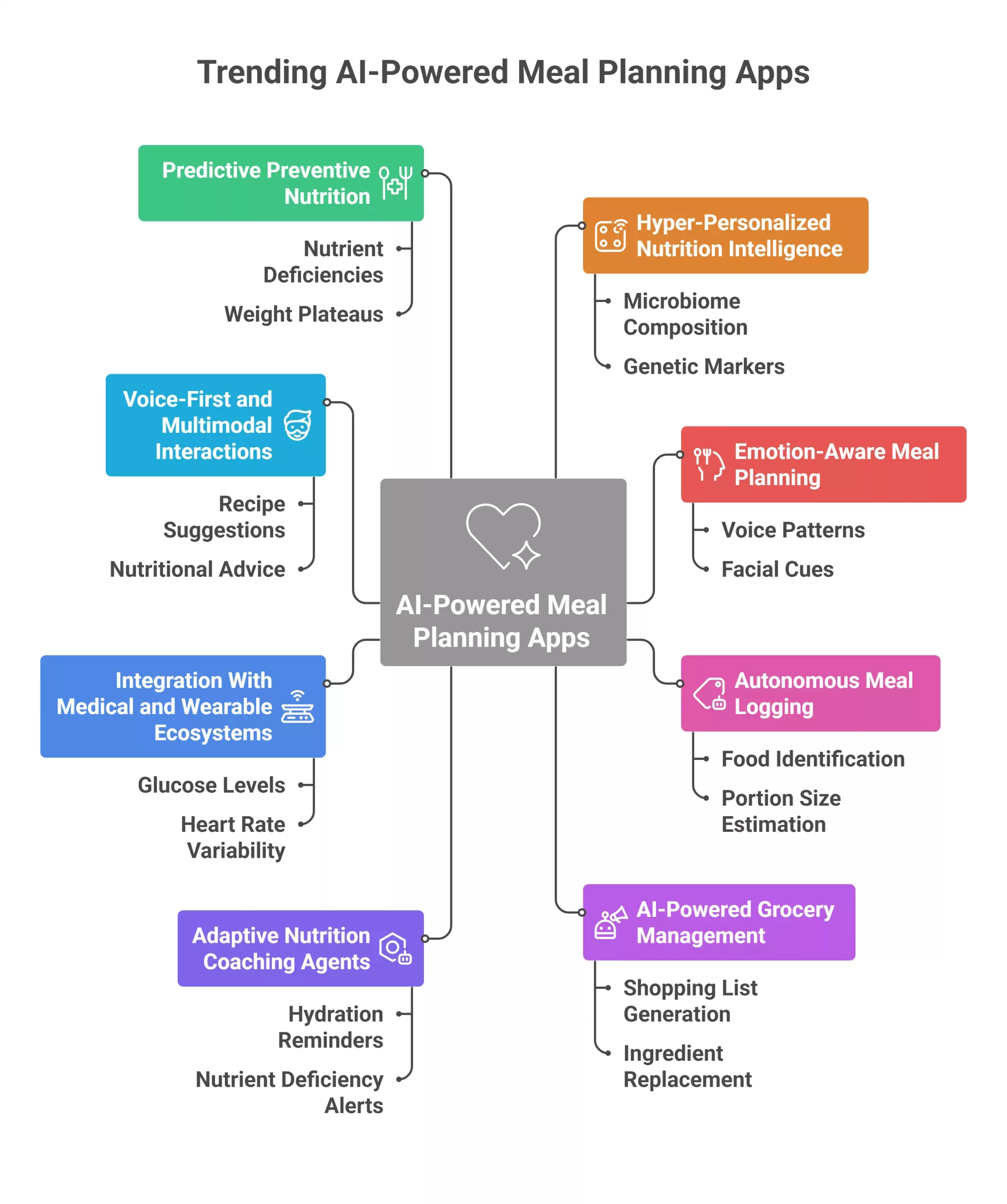 AI-Powered Meal Planning App Development