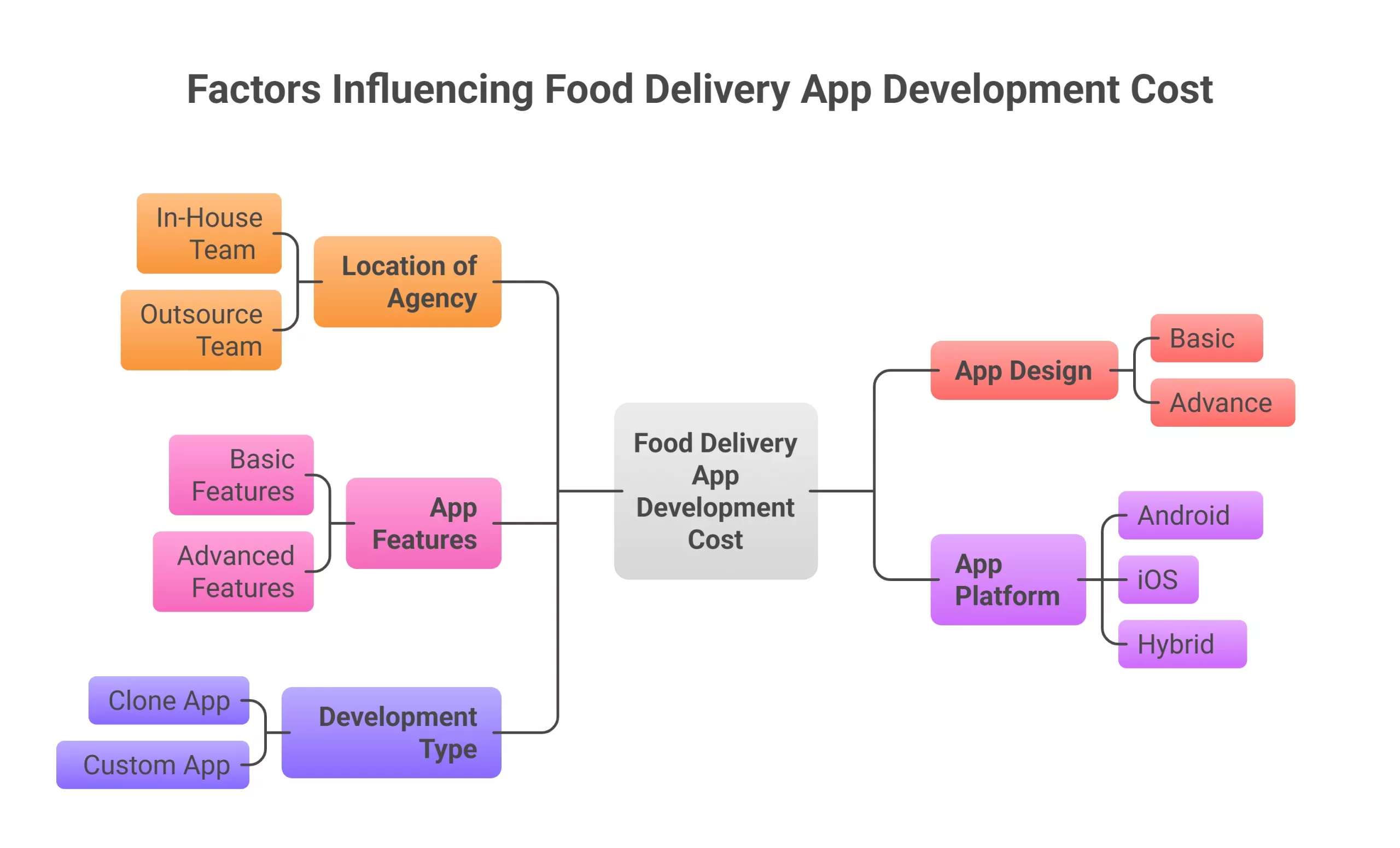 Factors That Influence the Cost to Build an App Like DoorDash