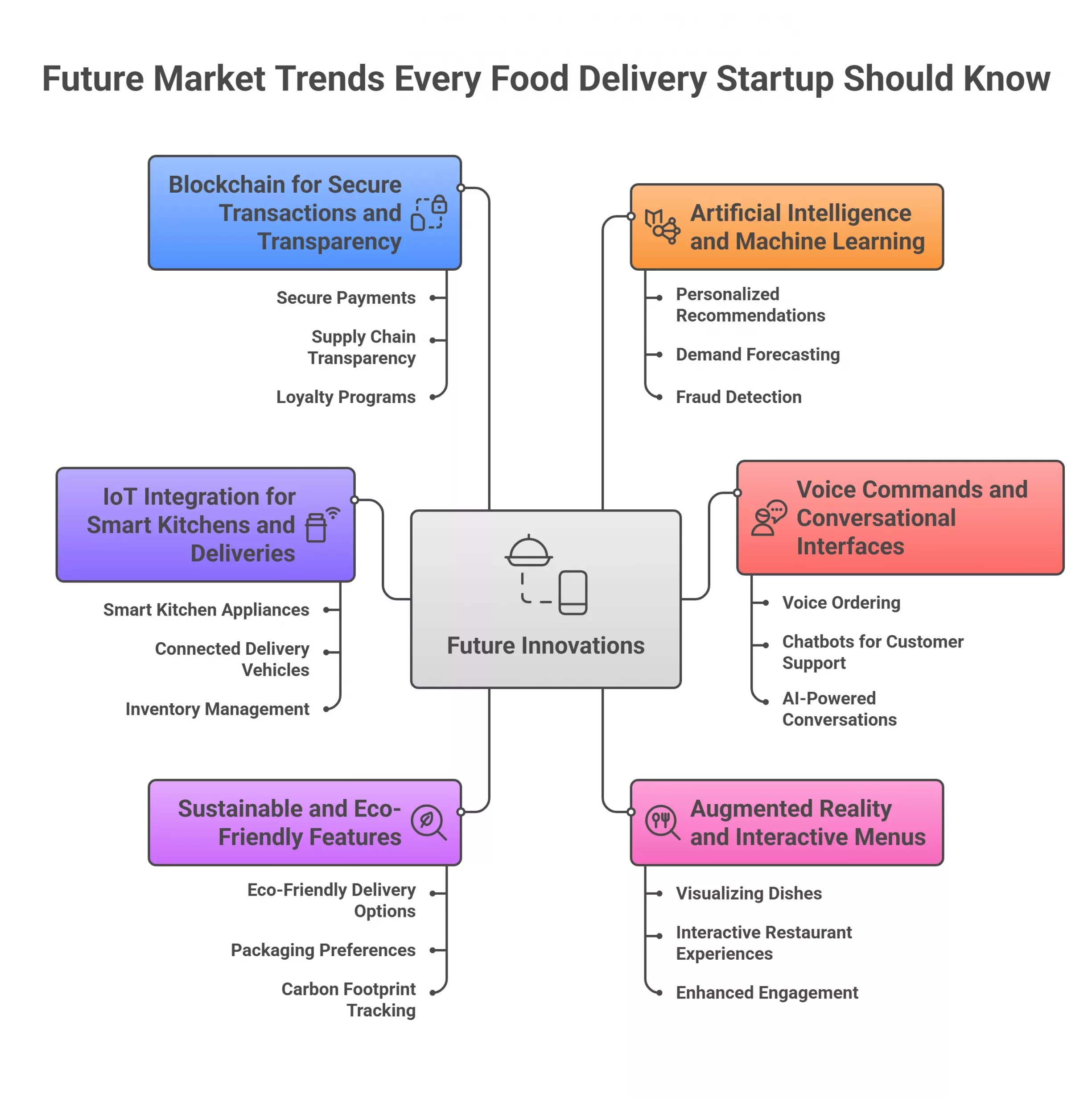 Future Market Trends Every Food Delivery Startup Should Know