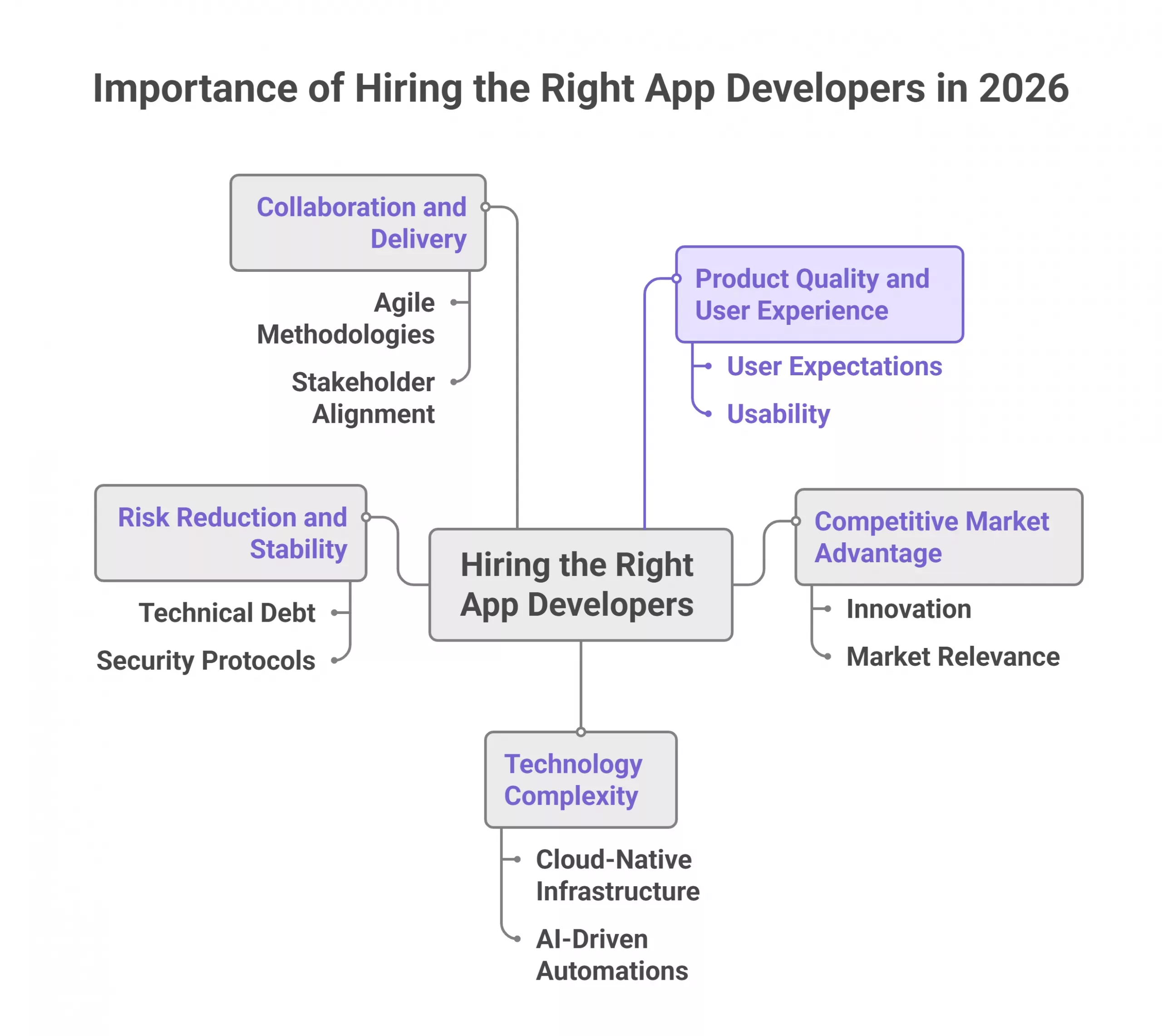 Hire App developers in 2026