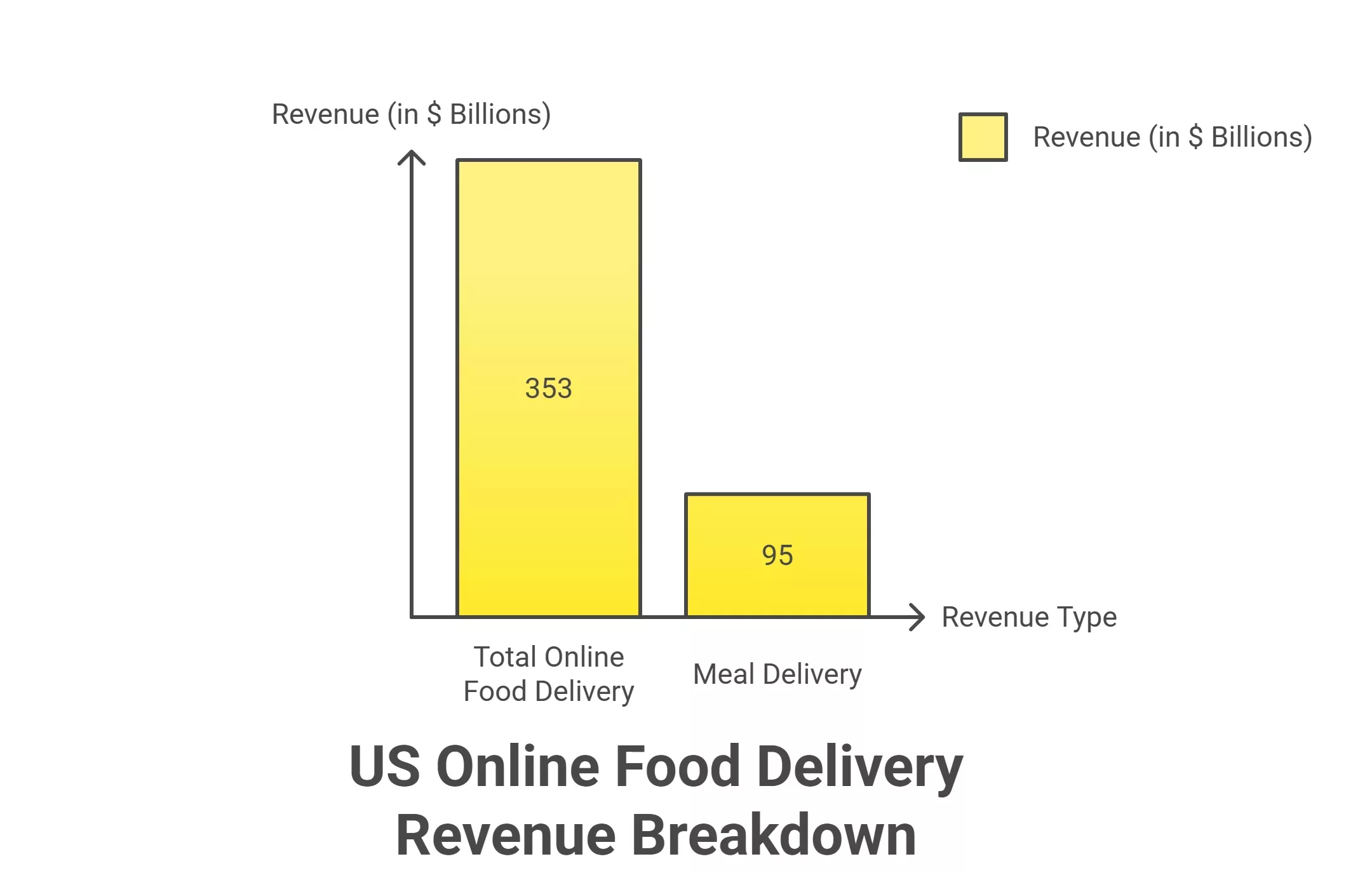 Key Food Delivery Market Statistics