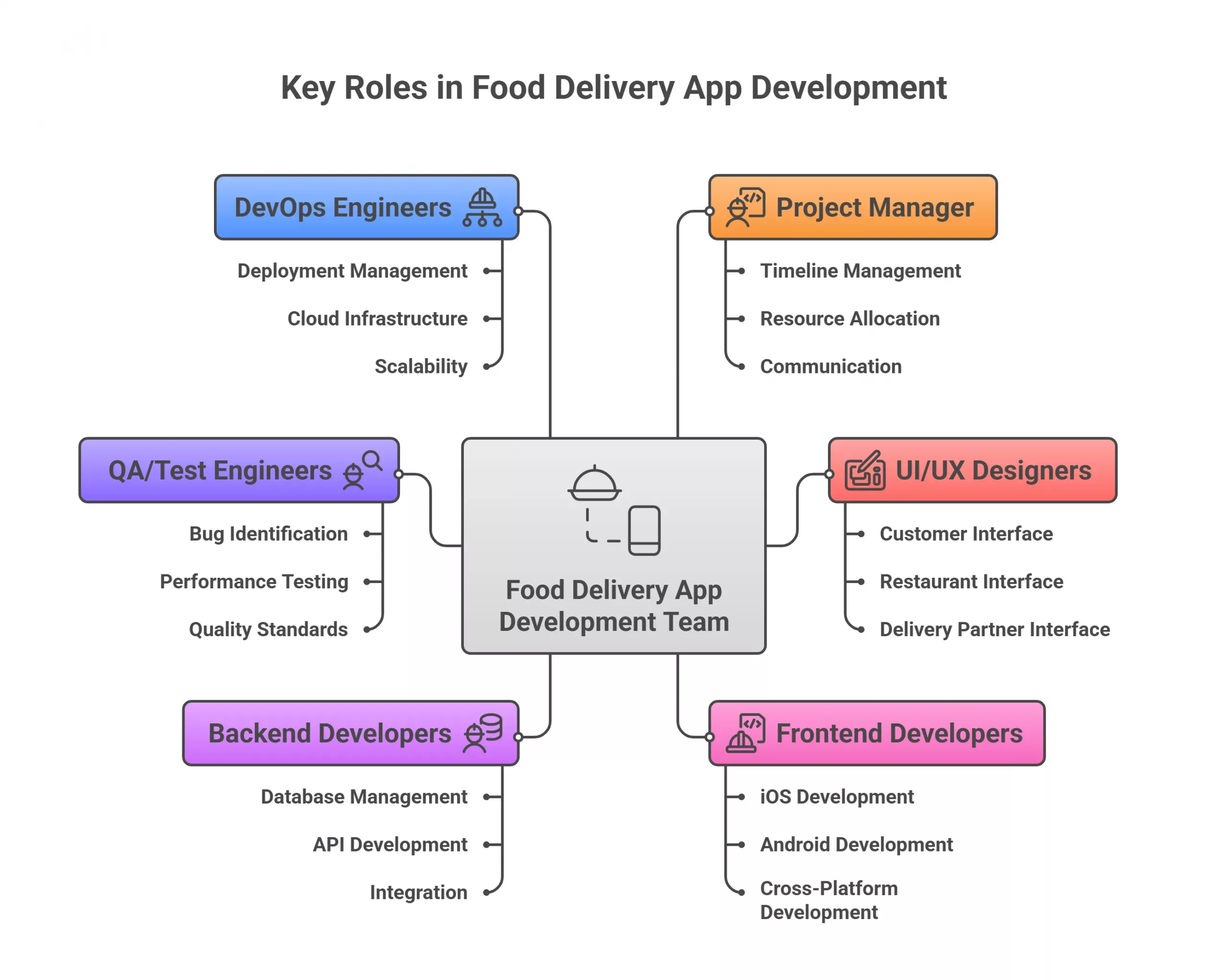 Key Roles in a Food Delivery App Development Team