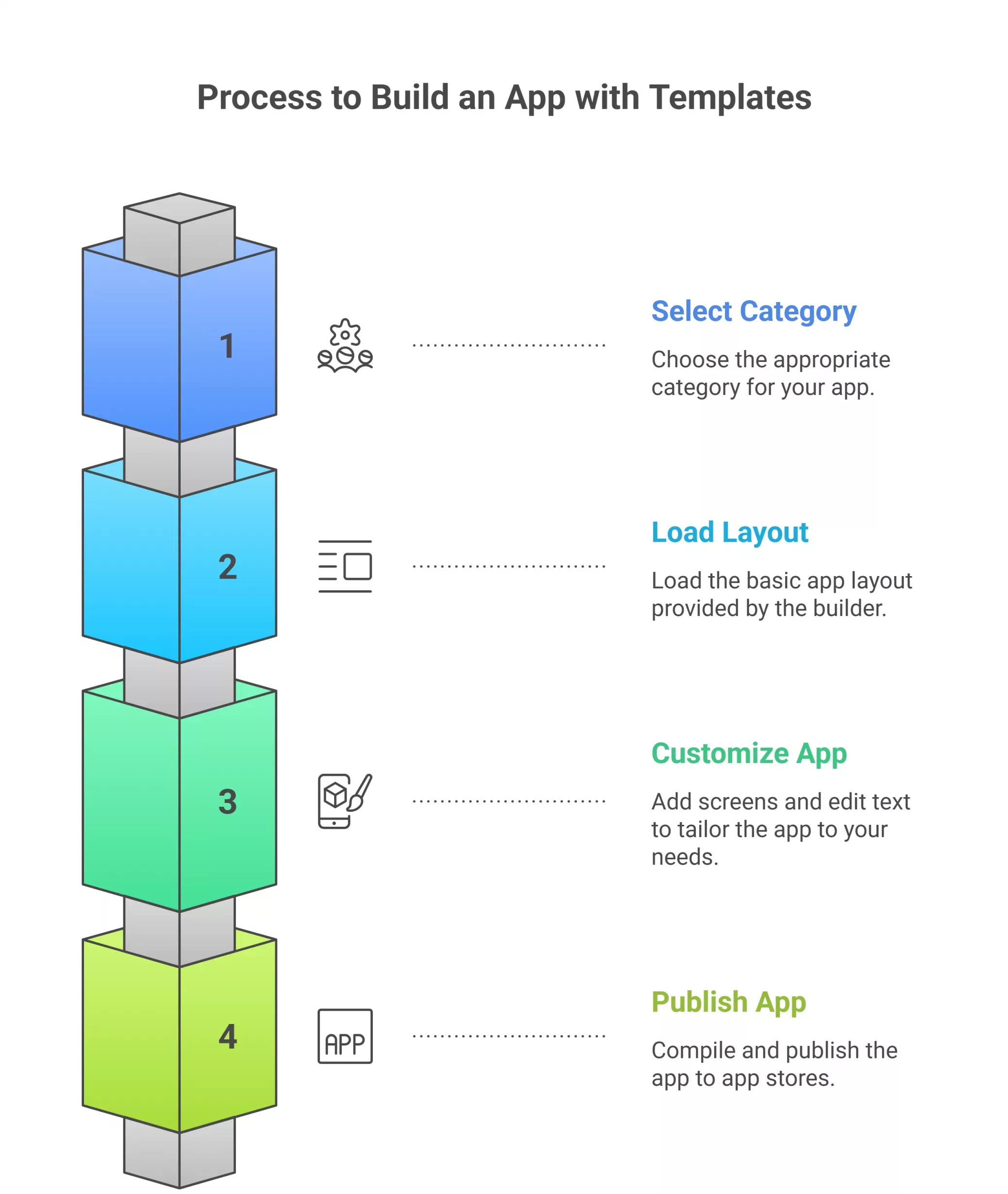 Process to Build an App with Templates