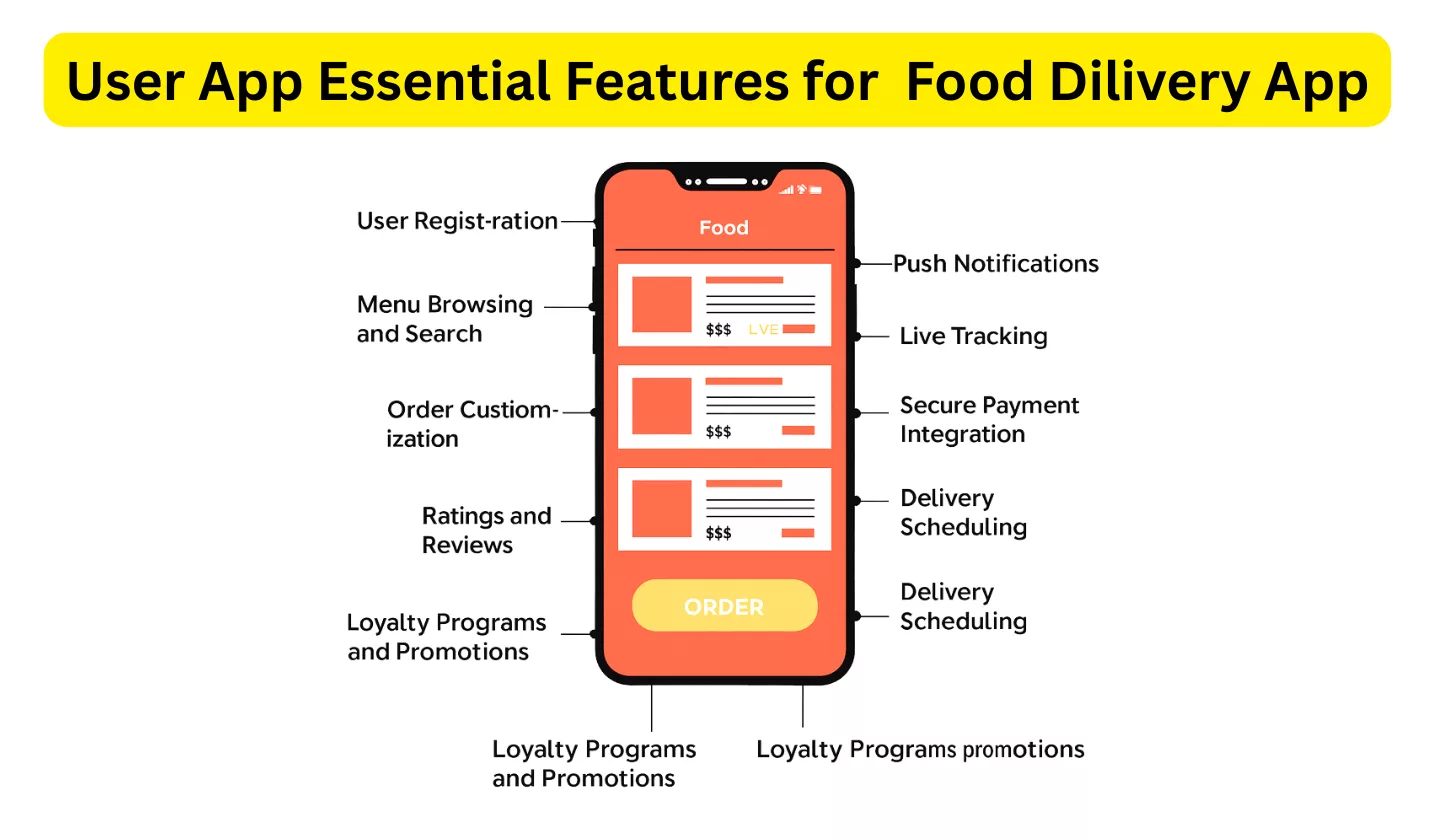 User App Essential Features for Food Dilivery App