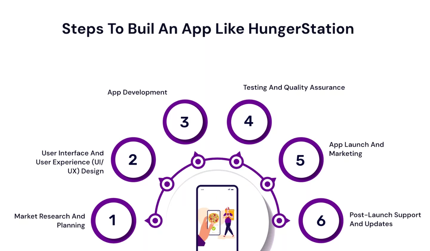food ordering app development