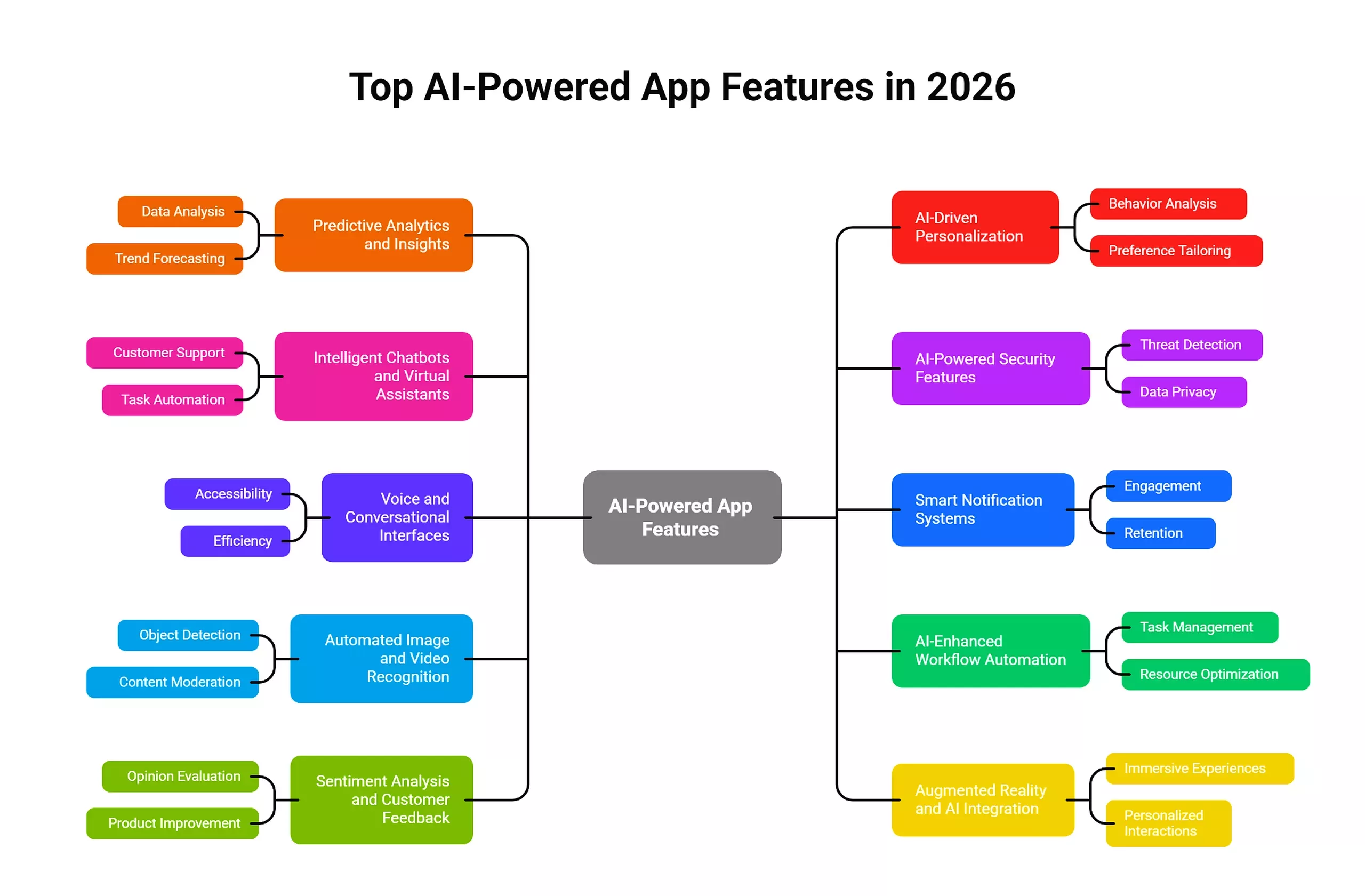 Top 10 AI-Powered App Features Every Business Will Use in 2026