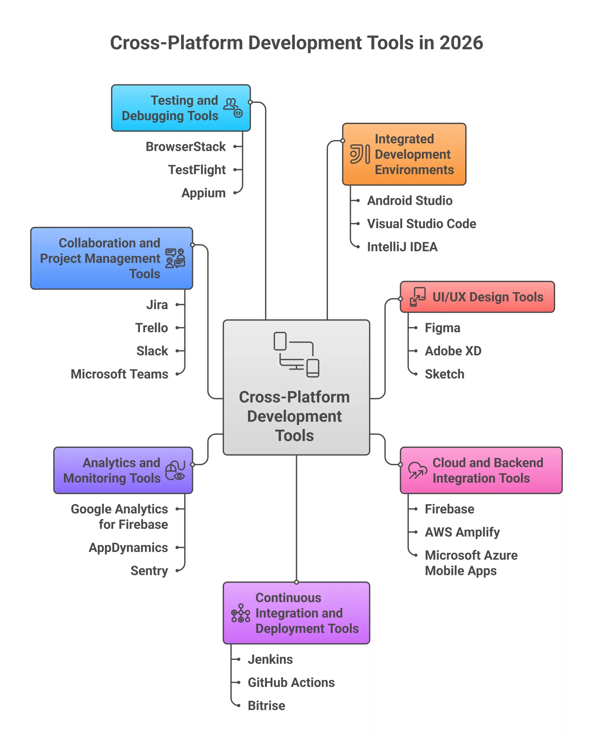 Best Cross-Platform Tools for Developers