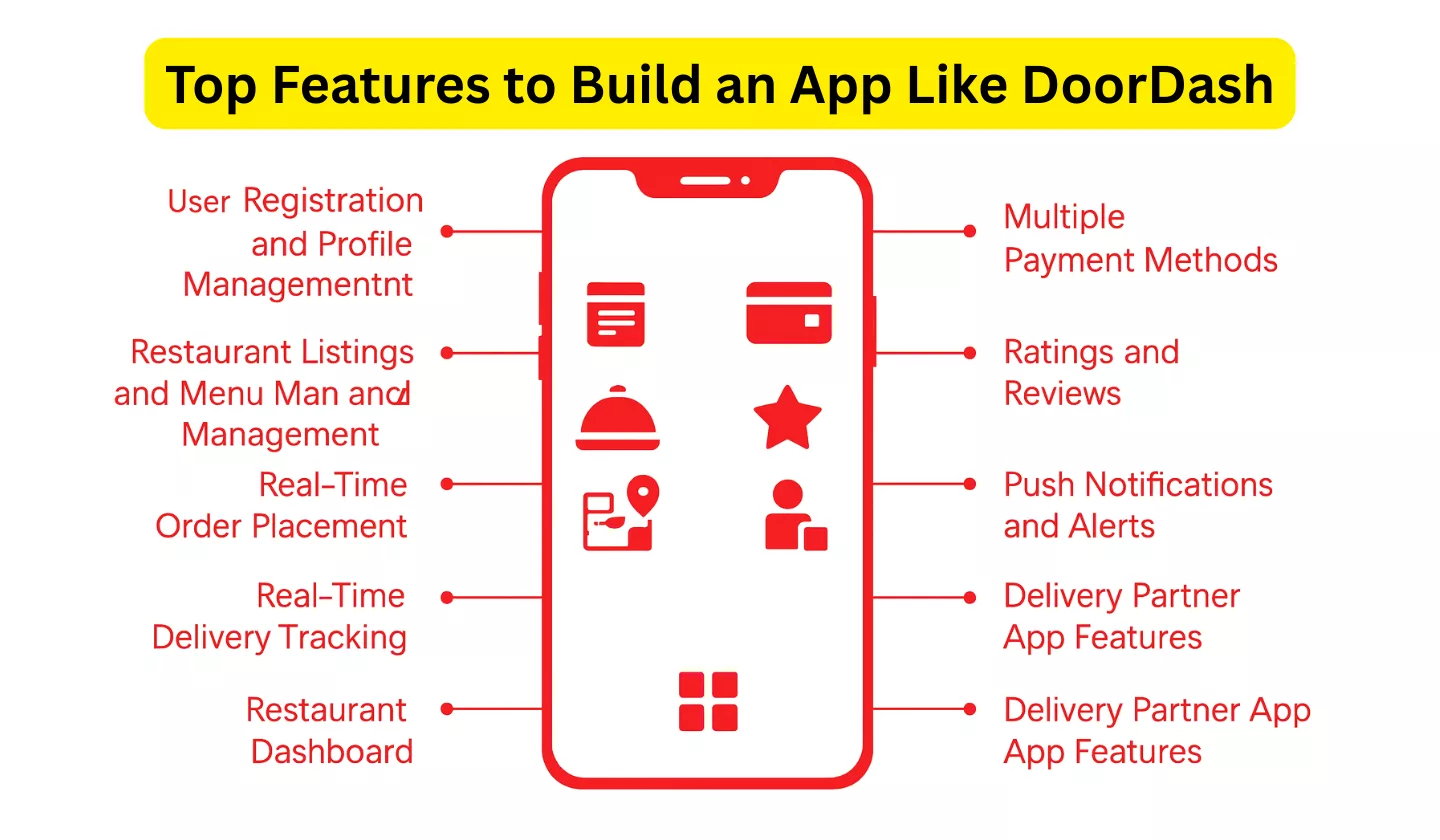 Key Features That Influence the Cost to Build an App Like DoorDash