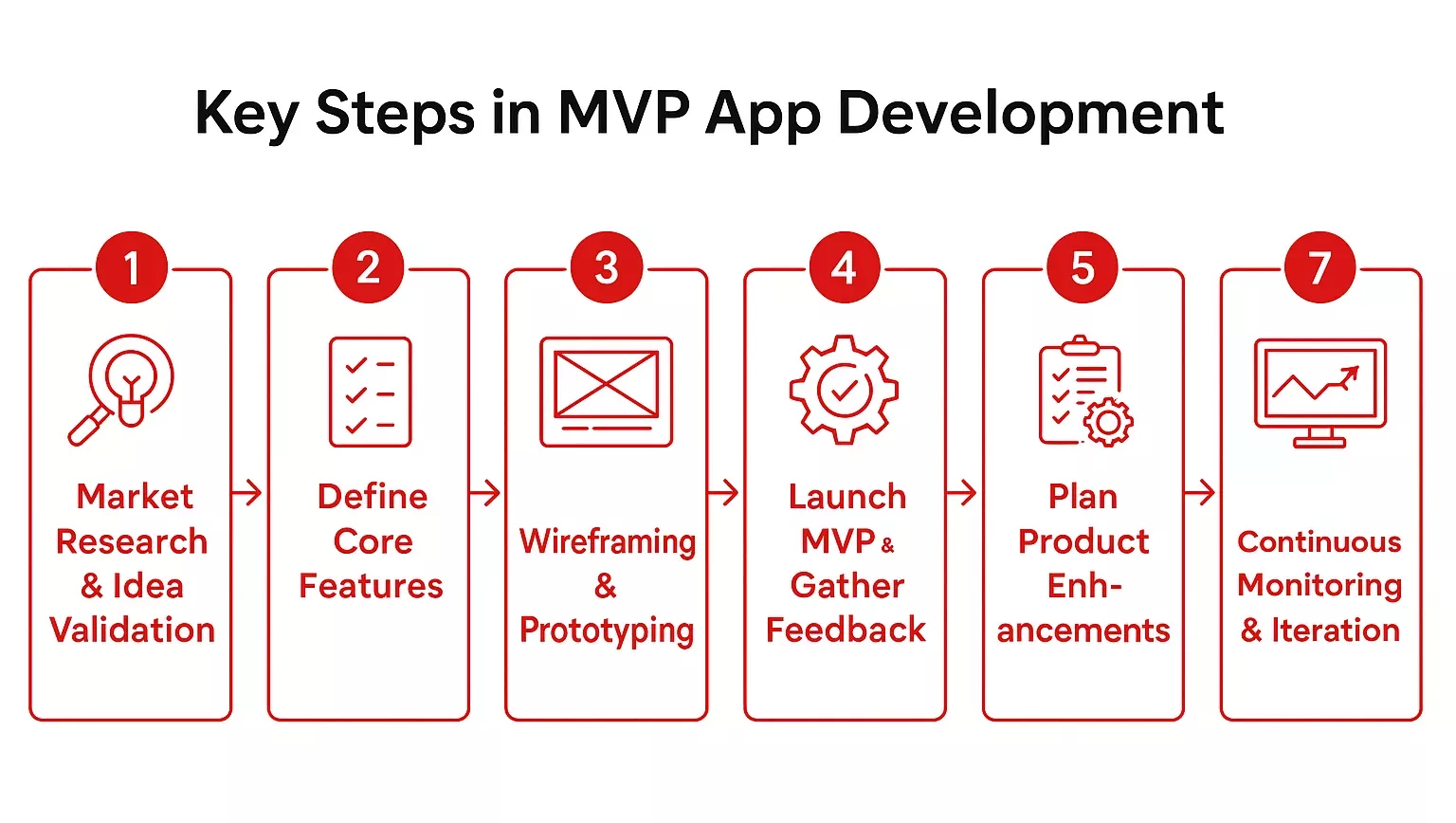 Key Steps in MVP App Development