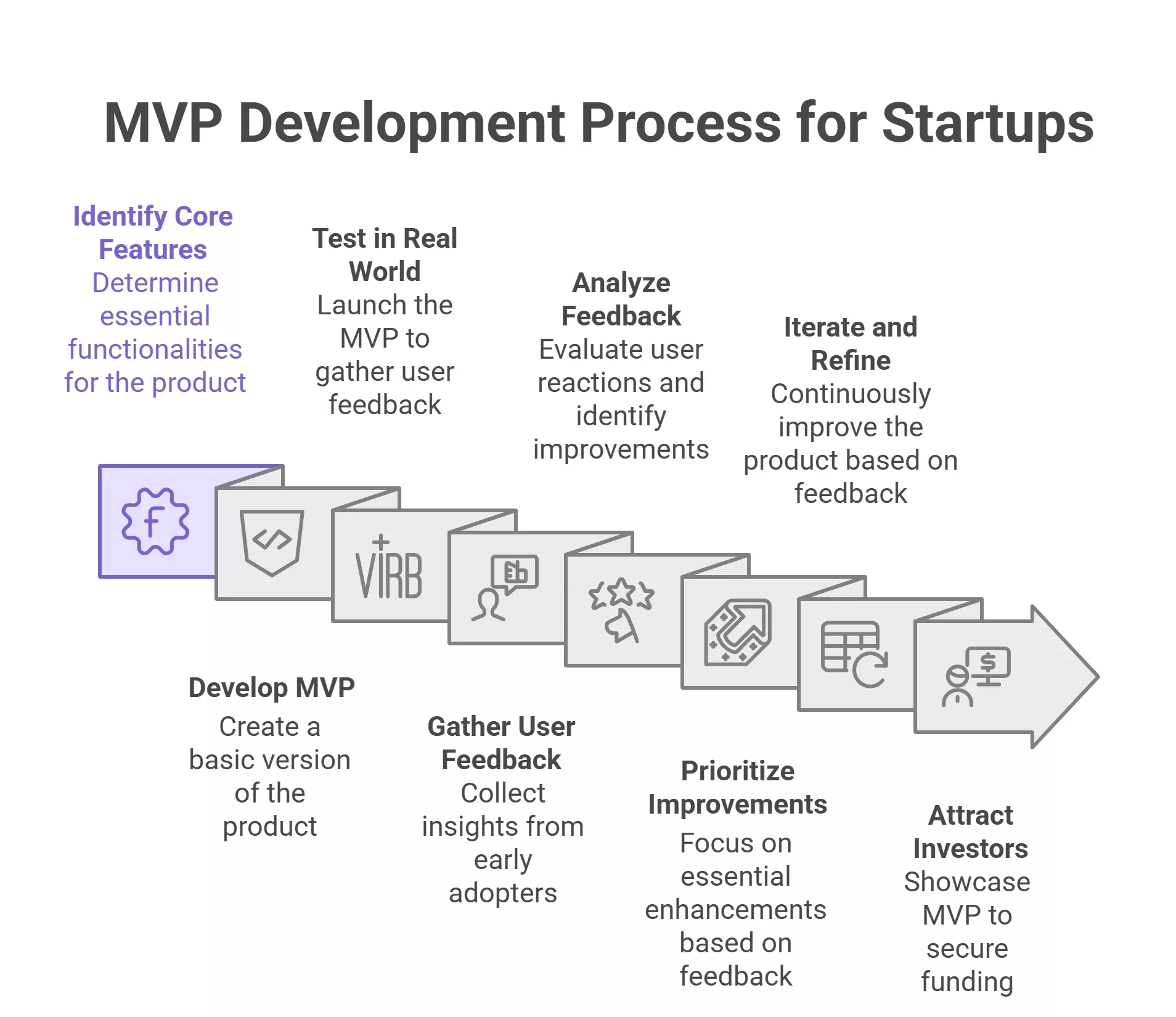 MVP Development Process for Startups