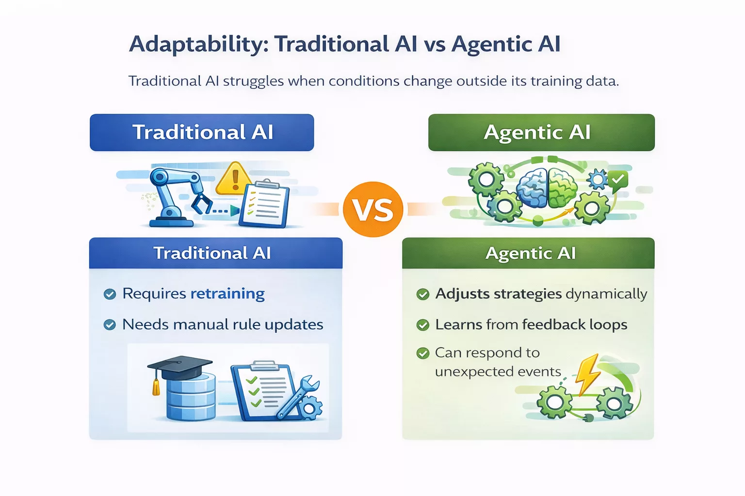 Adaptability  in Traditional AI vs Agentic AI 