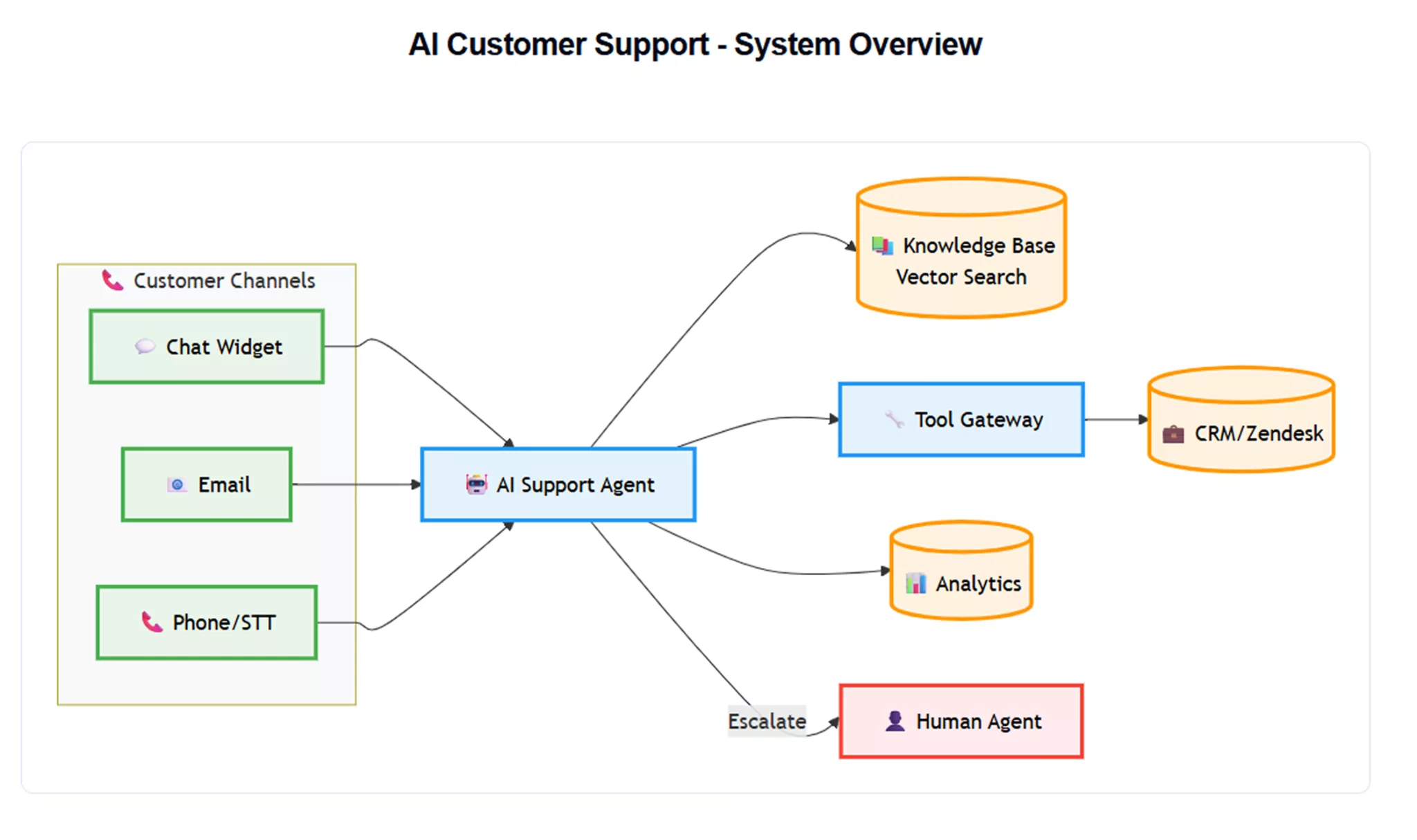 Agentic AI In Customer Support and Service Operations