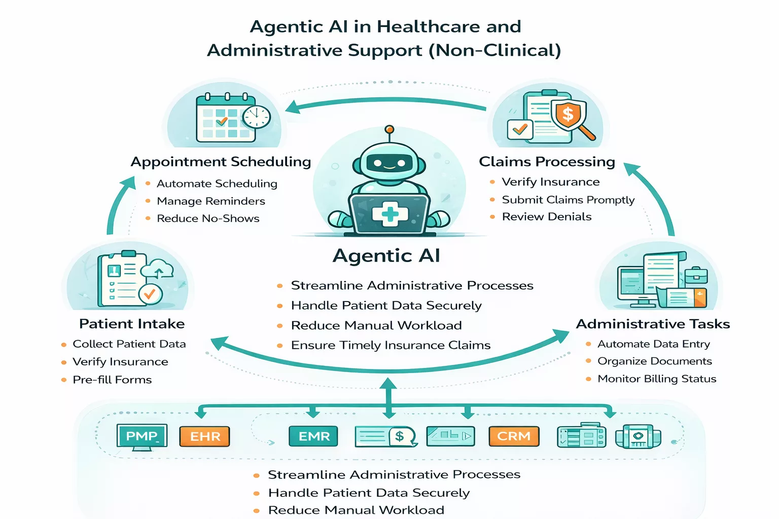 Agentic AI In Healthcare and Administrative Support (Non-Clinical)