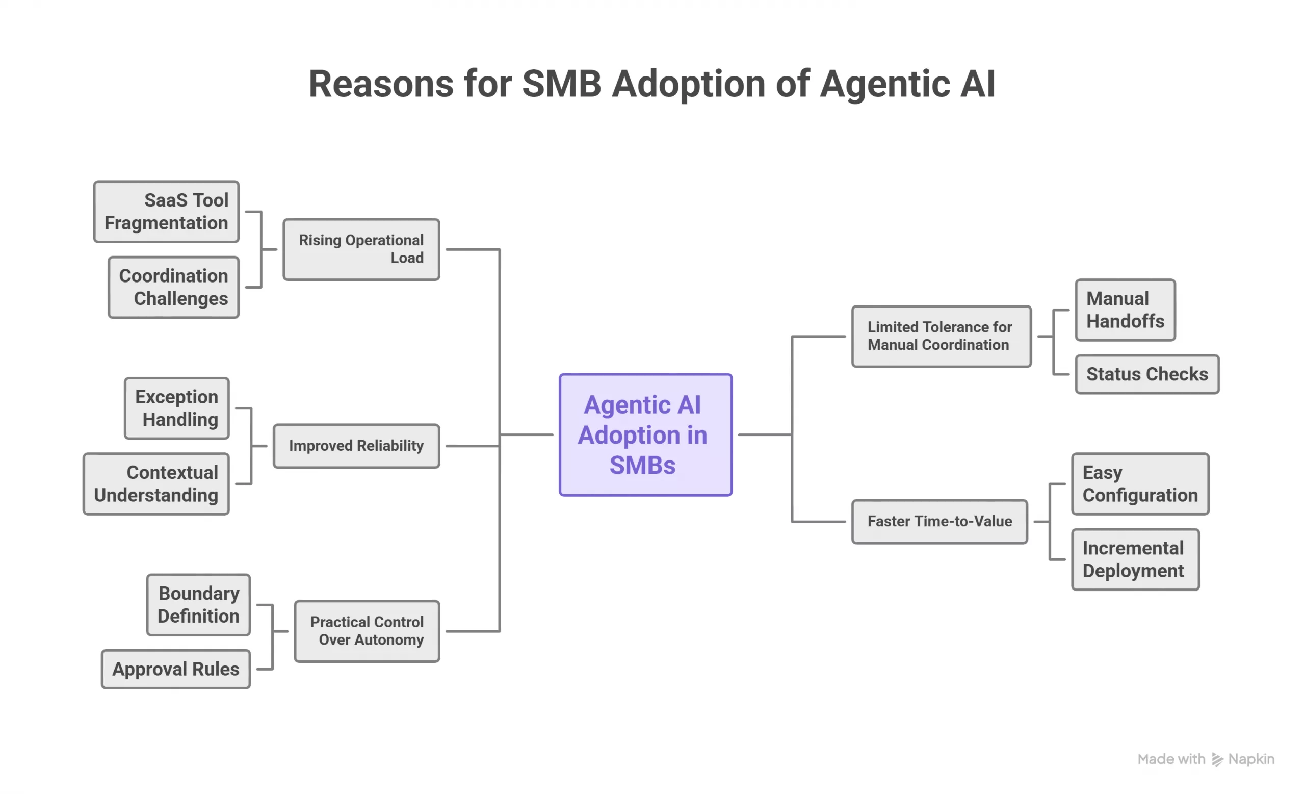 Agentic AI for SMB