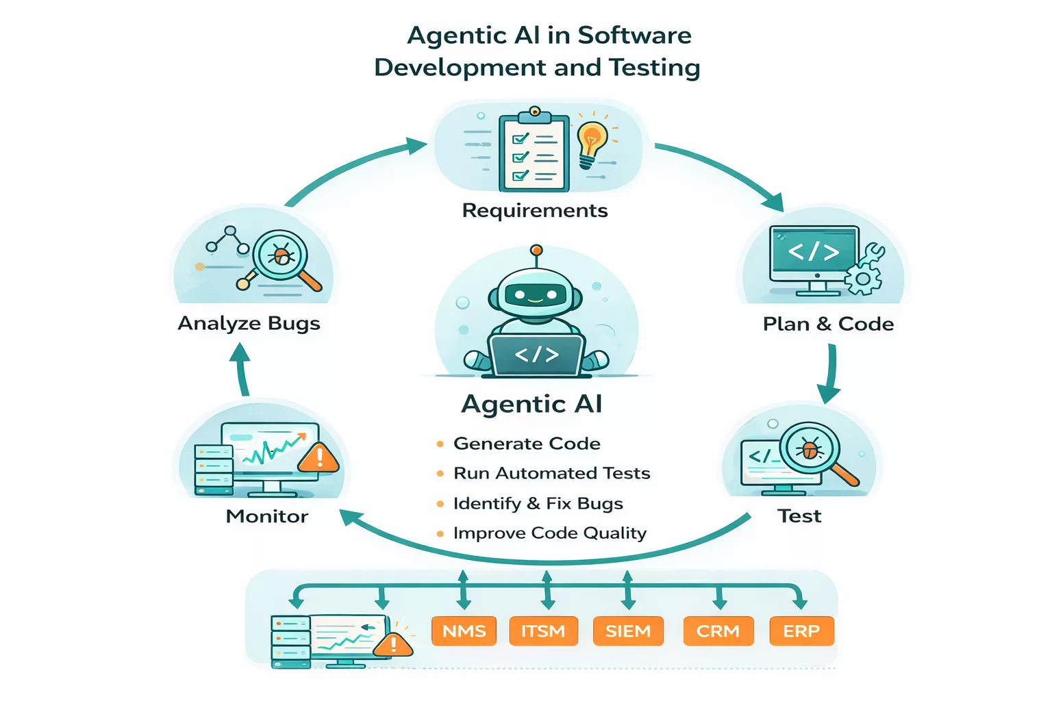 Autonomous AI Systems In Software Development and Testing