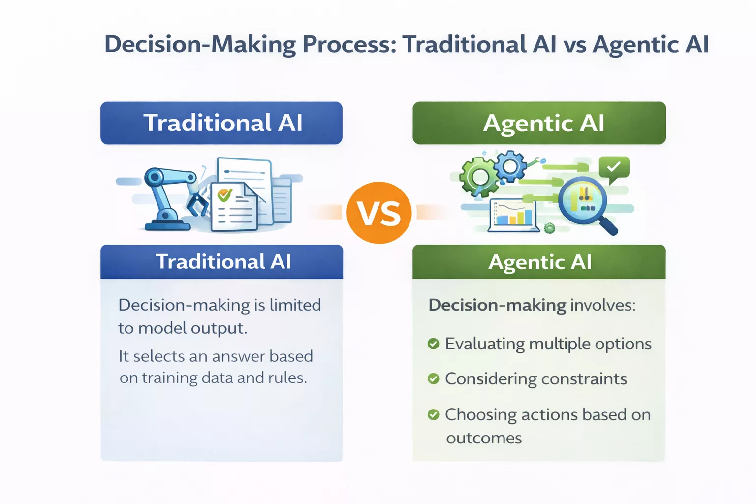 Decision-Making Process  in Traditional AI vs Agentic AI