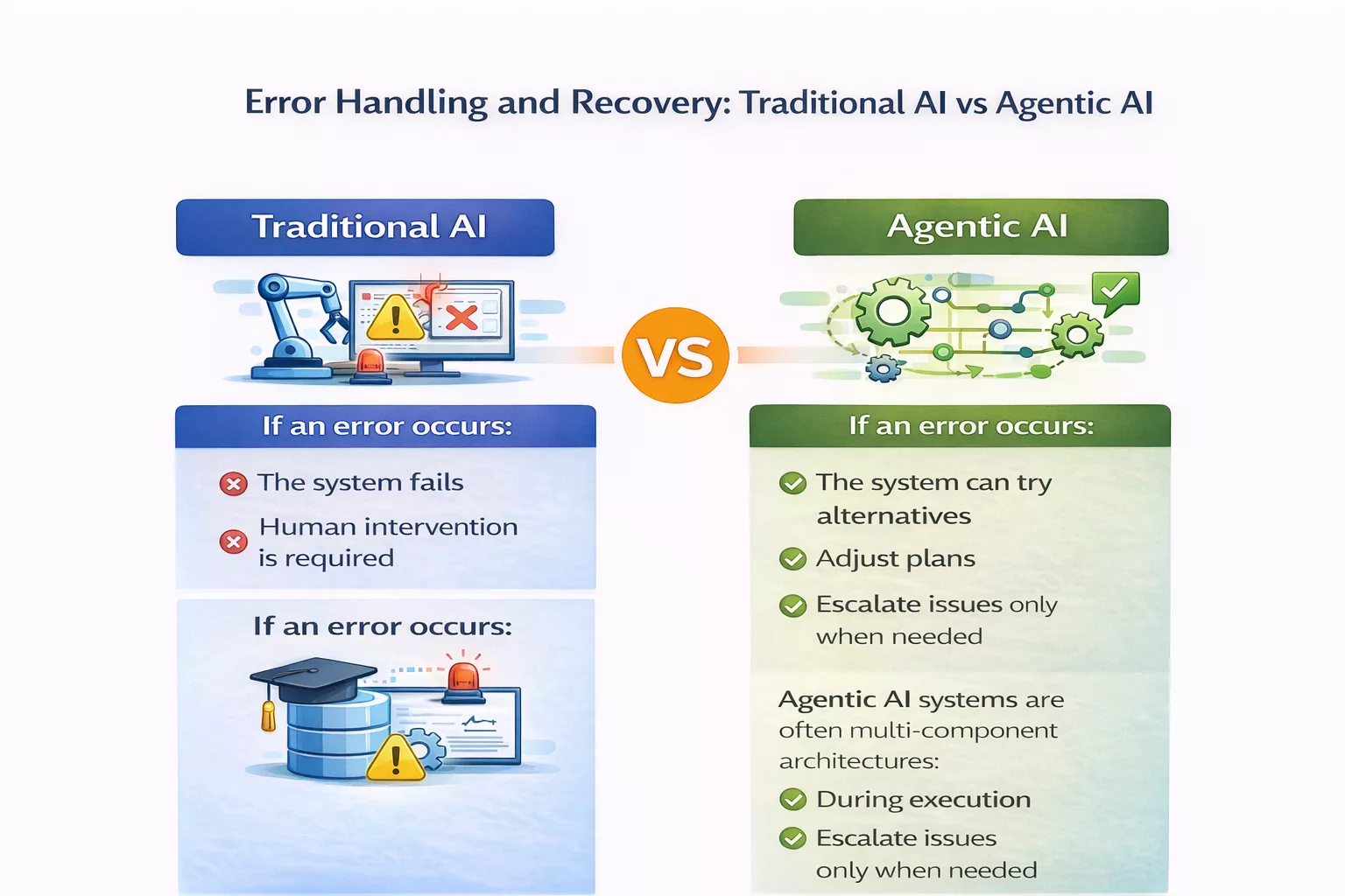 Error Handling and Recovery in Traditional AI vs Agentic AI Traditional AI