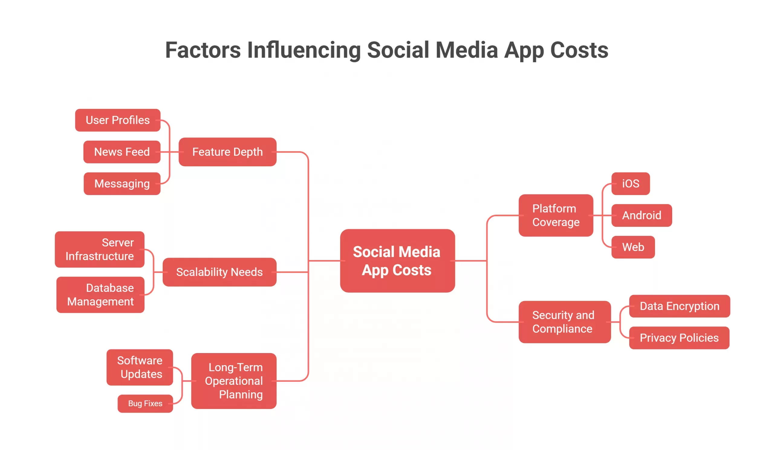 Factors That Affect the Cost to Develop a Social Media App Like Facebook