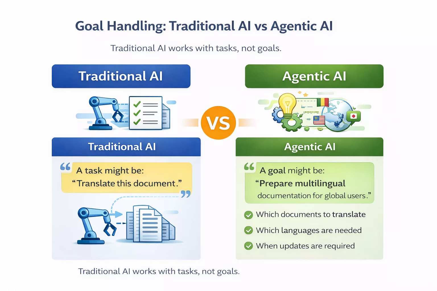 Goal Handling  in Traditional AI vs Agentic AI
