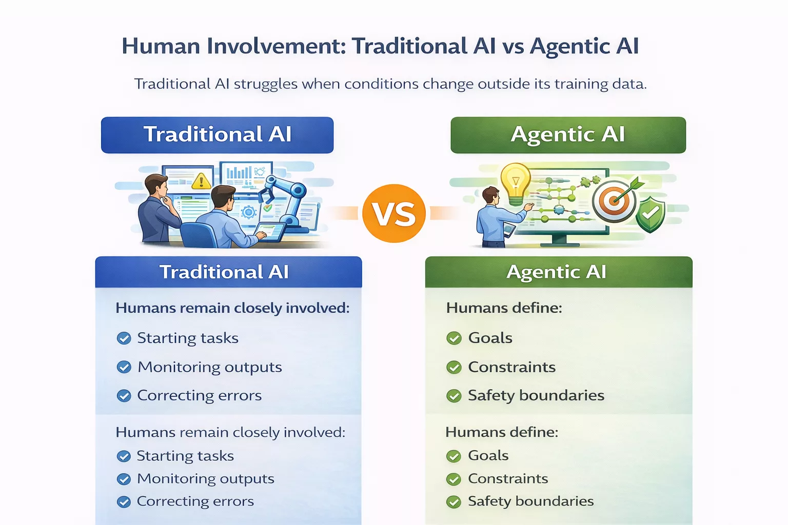 Human Involvement  in Traditional AI vs Agentic AI  
