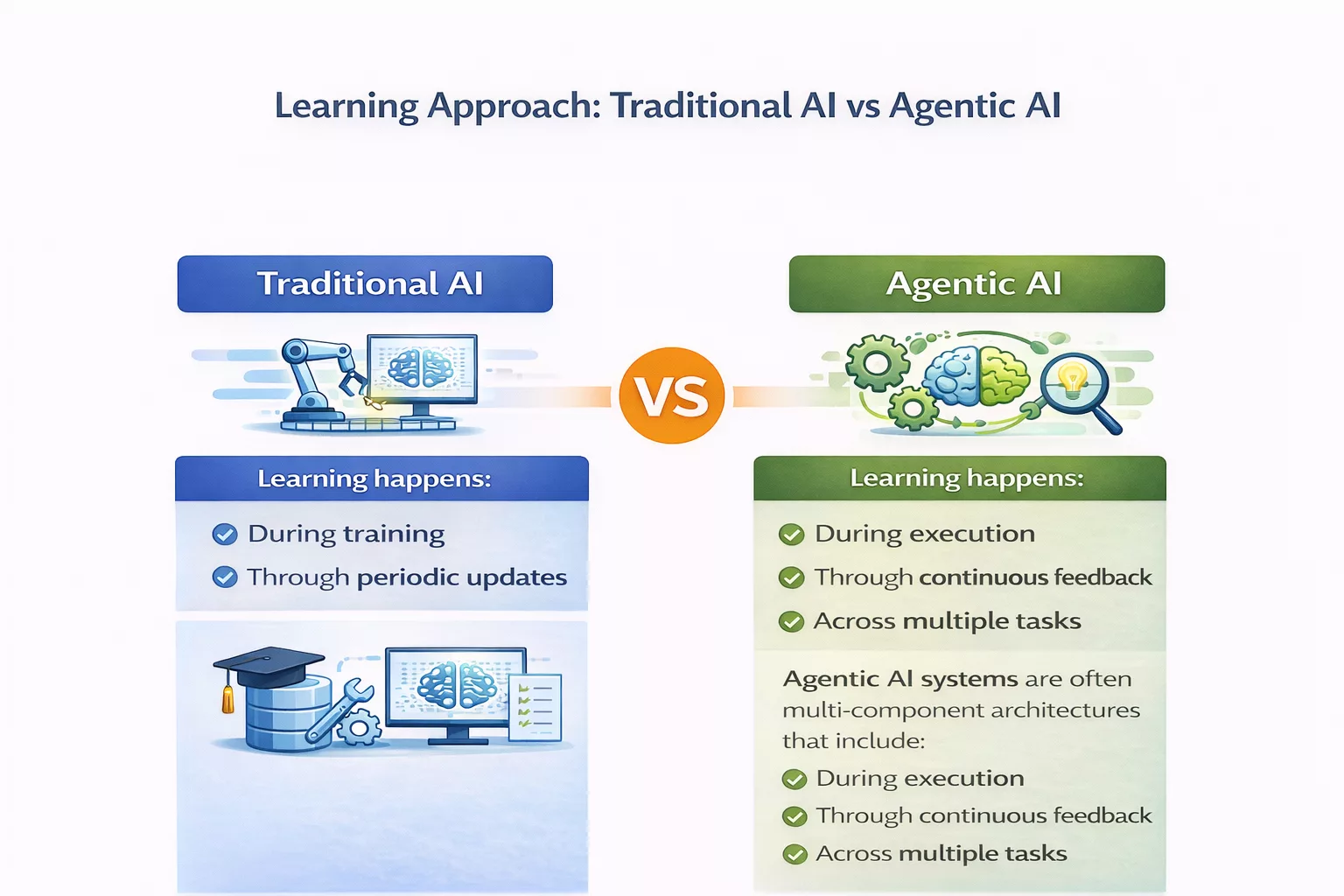 Agentic AI Vs Traditional AI: 10 Key Differences 2026